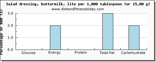 glucose and nutritional content in salad dressing